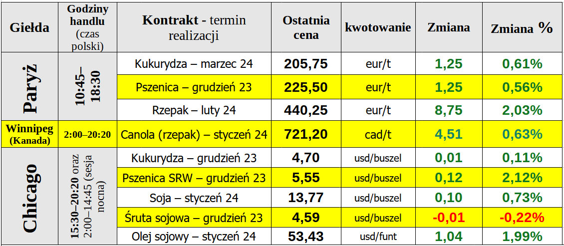 ewgt notowania zboze matif 21 11 23 cenyrolnicze pl