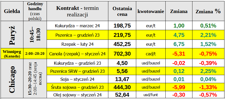 ewgt notowania zboze matif 29 11 23 cenyrolnicze pl