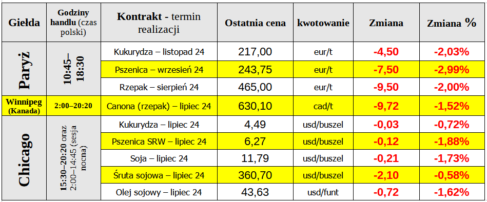 ewgt notowania zboze pszenica 7 05 24 cenyrolnicze pl