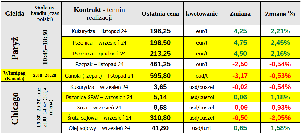 ewgt notowania zboze pszenica 28 08 24 cenyrolnicze pl