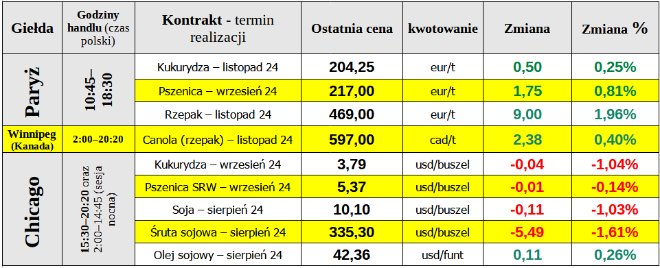 ewgt notowania zboze rzepak 08 08 2024 cenyrolnicze pl