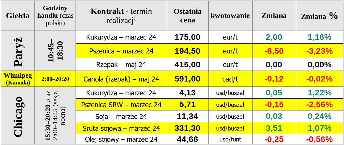 ewgt nptowania matif ceny pszenica 28 02 24 cenyrolniczE pl