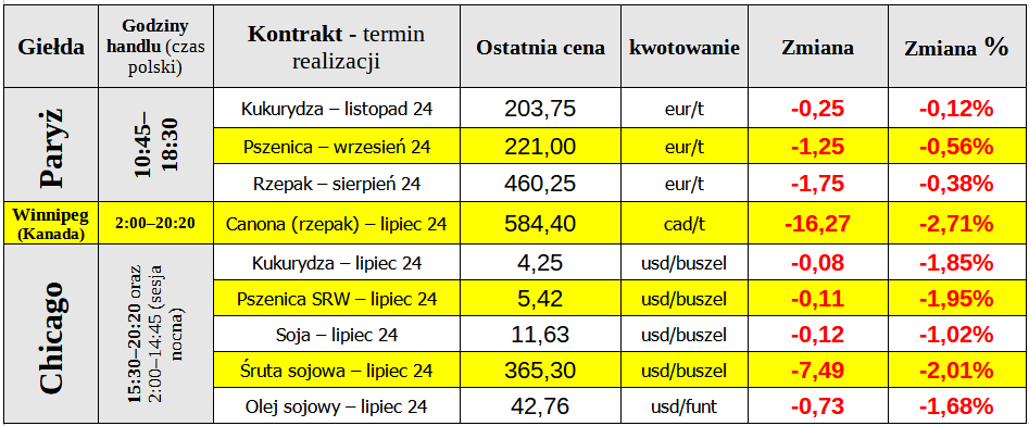 ewgt zboza pszenica matif 25 06 24 cenyrolnicze pl