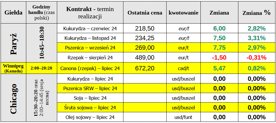 ewgt zboza pszenica matif 27 05 24 cenyrolnicze pl