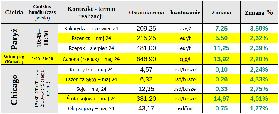 ewgt zboze ceny matif 06 05 24 cenyrolnicze pl