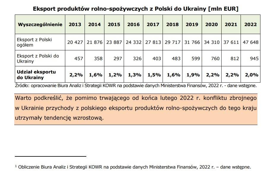 kowr dane eksport rolno spozywczy ukraina olszanowski cenyrolniczE pl