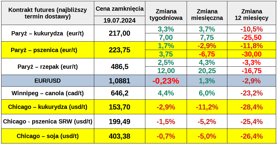 matif 19 07 24 zboza notowania pszenica ewgt cenyrolnicze pl