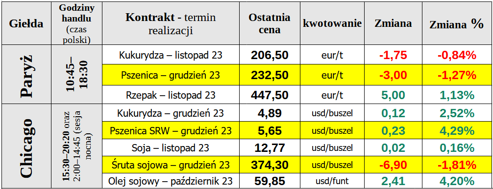 matif ewgt 02 10 23 ceny zboza rzepak cenyrolnicze pl