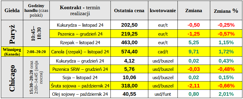 matif notowania zboza 17 09 24 cenyrolnicze pl