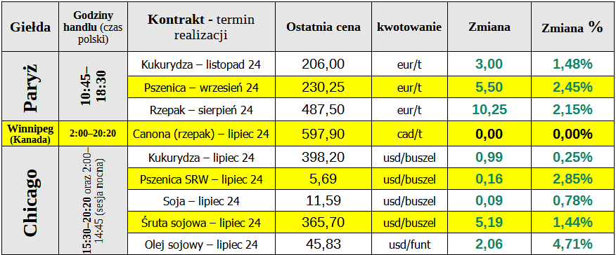 matif zboza pszenica ewgt 01 07 24 cenyrolnicze pl