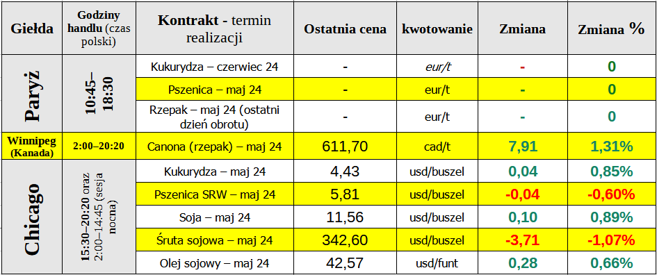 notowania chicago 01 05 24 cenyrolnicze pl