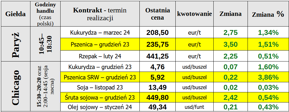 notowania ewgt 08 11 23 matif cenyrolnicze pl