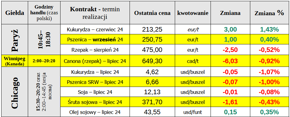 notowania ewgt 15 05 24 cenyrolnicze pl