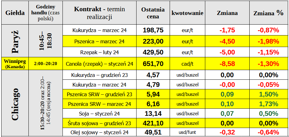 notowania ewgt ceny zboza matif 14 12 23 cenyrolnicze pl