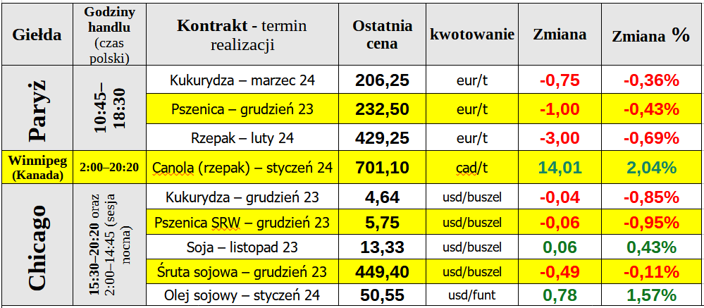 notowania ewgt ceny zboza matif 15 11 23 cenyrolnicze pl