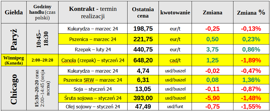 notowania ewgt ceny zboze matif 28 12 23 cenyrolnicze pl