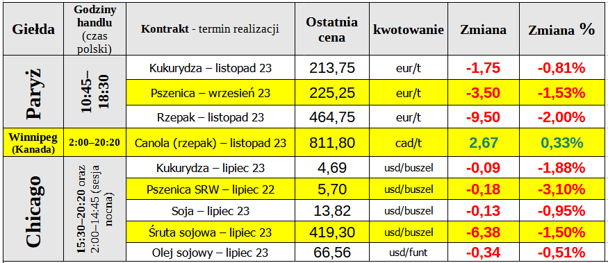 notowania ewgt ceny zboze matif ewgt cenyrolnicze pl