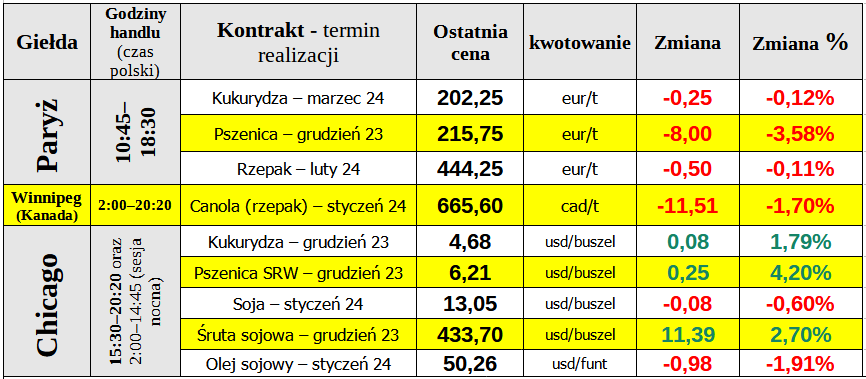 notowania ewgt ceny zboze pszenica 05 12 23 cenyrolnicze pl