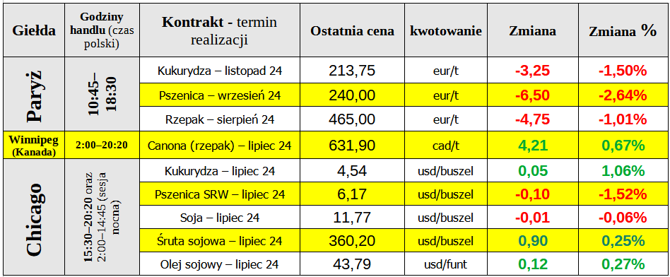 notowania ewgt matif 12 06 cenyrolnicze pl