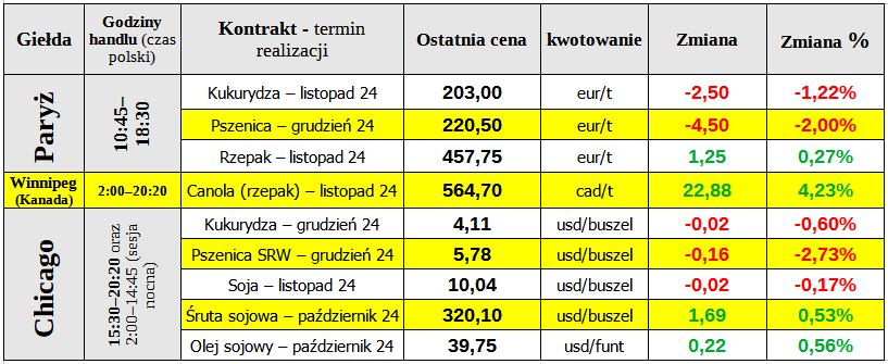 notowania ewgt matif 16 09 24 cenyrolniczE pl