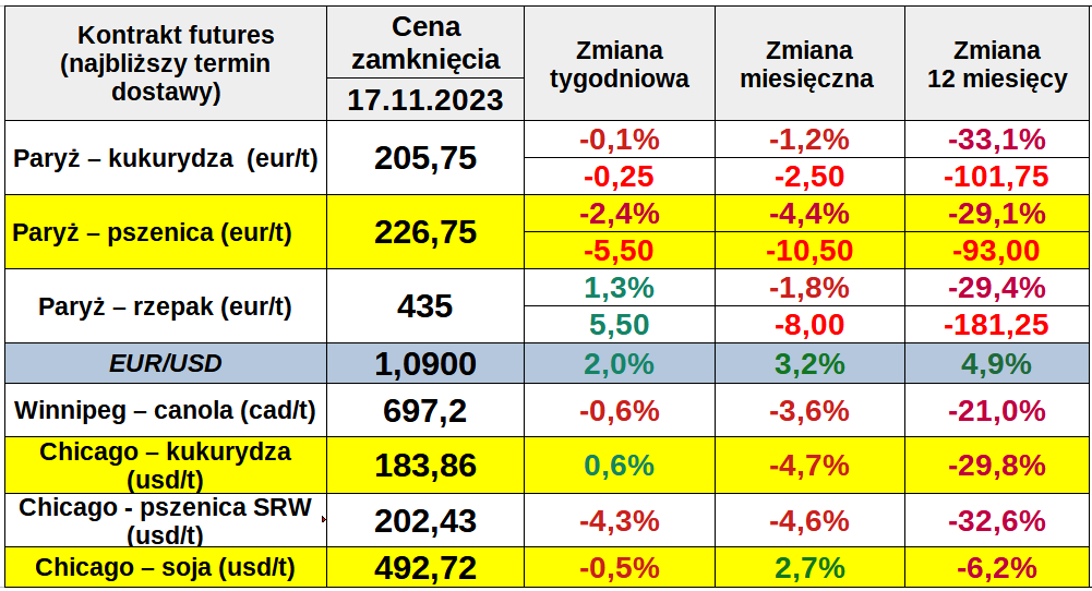 notowania ewgt matif 17 11 23 cenyrolnicze pl