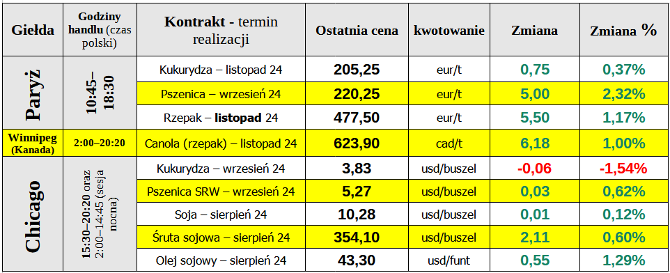 notowania ewgt matif cena pszenica 31 07 24 cenyrolniczE pl