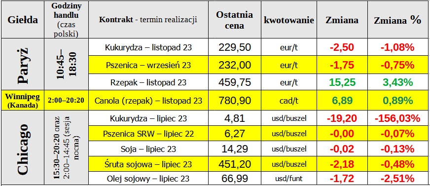 notowania ewgt matif ceny pszenicy rzepak 03 08 23 cenyrolnicze pl