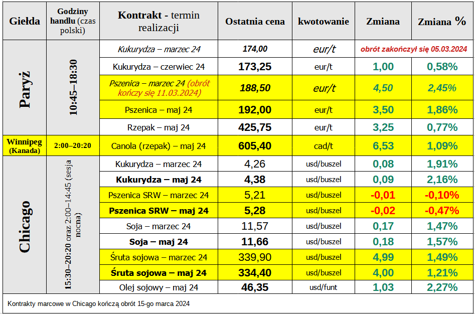 notowania ewgt matif ceny zboza 07 03 24 cenyrolnicze pl