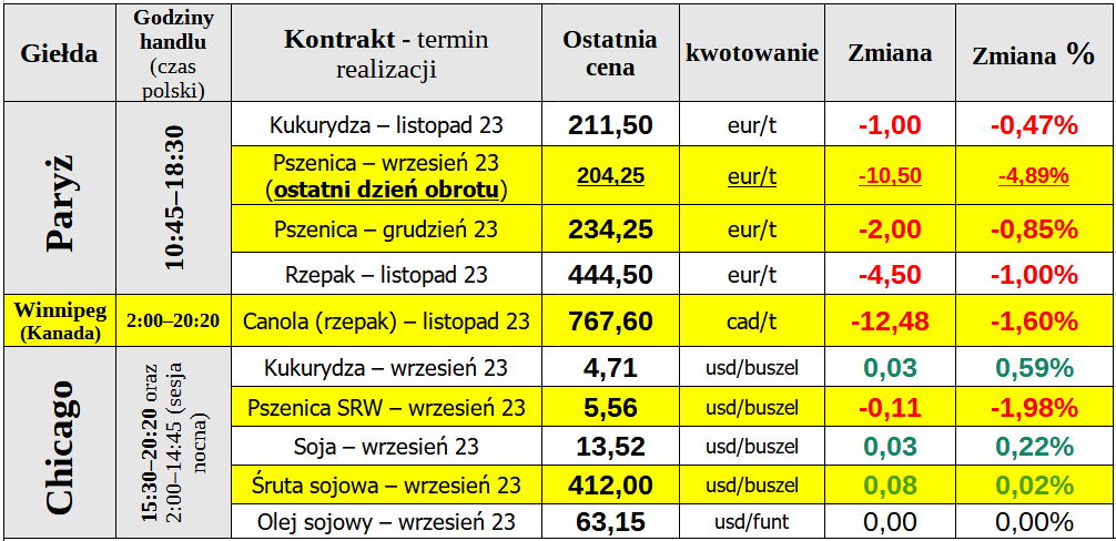 notowania ewgt matif ceny zboza 11 09 23 cenyrolnicze pl