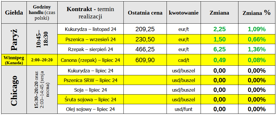 notowania ewgt matif ceny zboze 19 06 24 cenyrolnicze pl