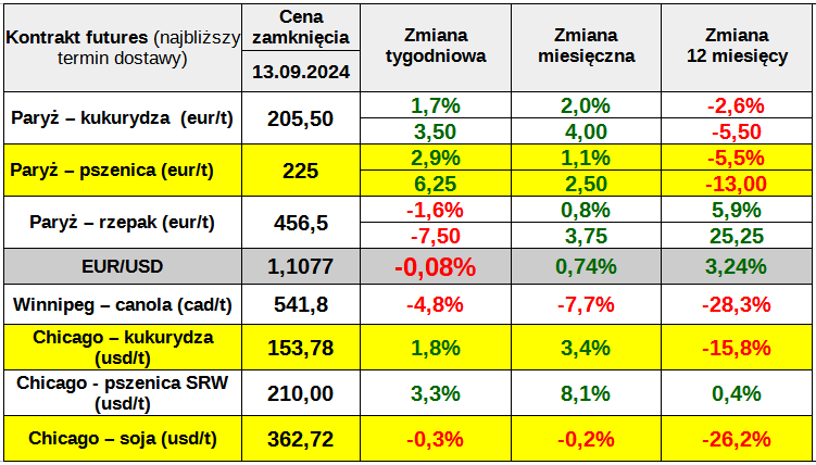 notowania ewgt matif pszenica 13 09 24 cenyrolnicze pl