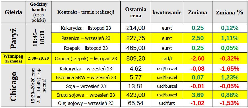 notowania ewgt pszenica matif 30 08 2023 cenyrolnicze pl