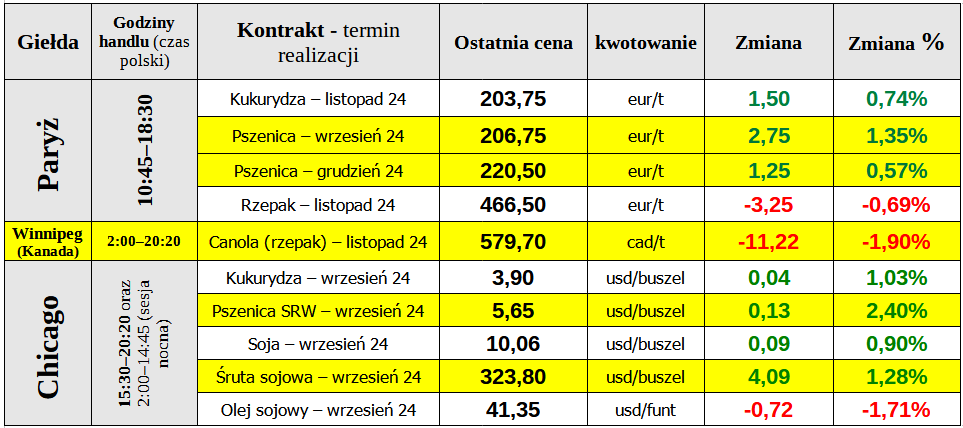 notowania ewgt pszenica rzepak matif 04 09 24 cenyrolnicze pl