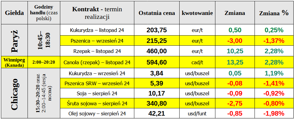 notowania ewgt rzepak ceny matif 07 08 24 cenyrolnicze pl