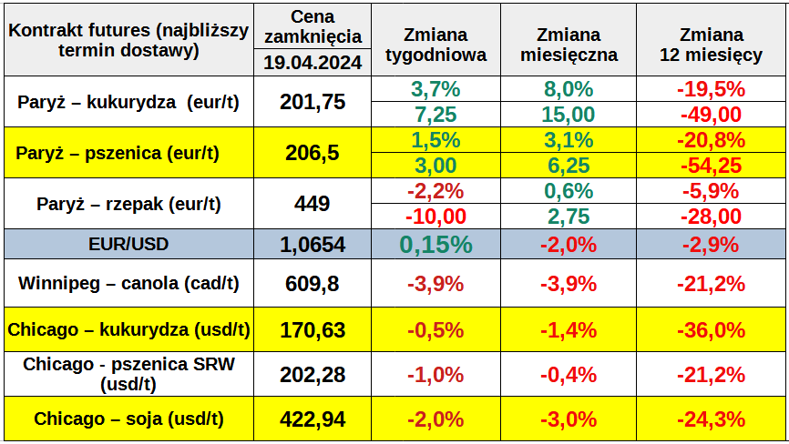 notowania ewgt tydzien zmiany matif 19 04 24 cenyrolnicze pl