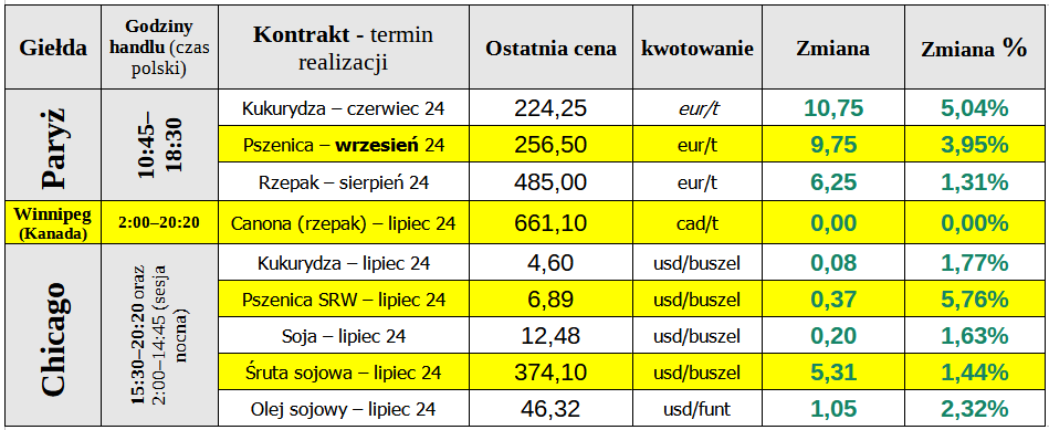 notowania ewgt zboza pszenica 20 05 24 cenyrolnicze pl