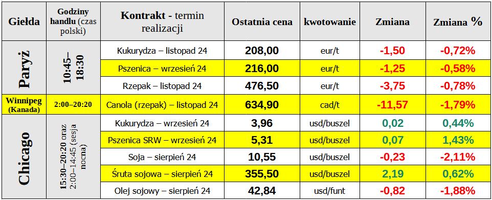 notowania ewgt zbozamatif 29 07 24 cenyrolnicze pl