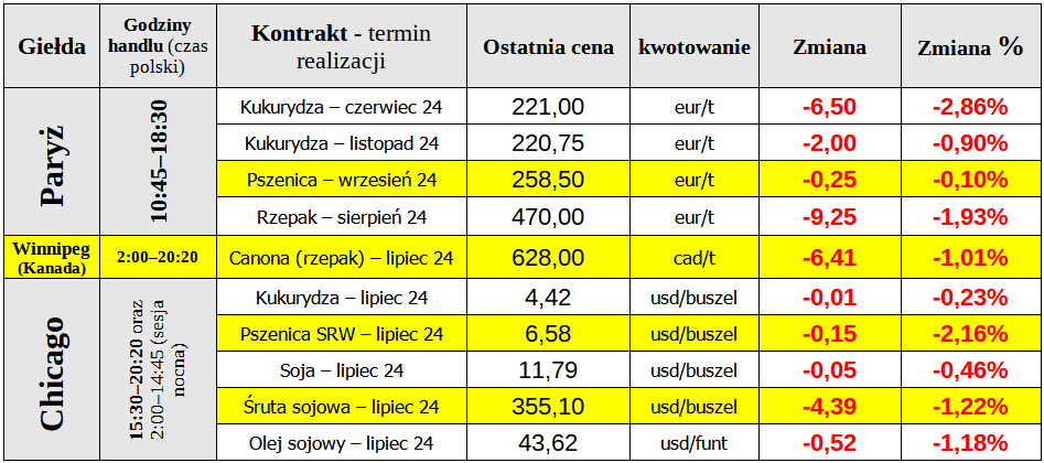 notowania ewgt zboze pszenica 04 06 24 cenyrolnicze pl