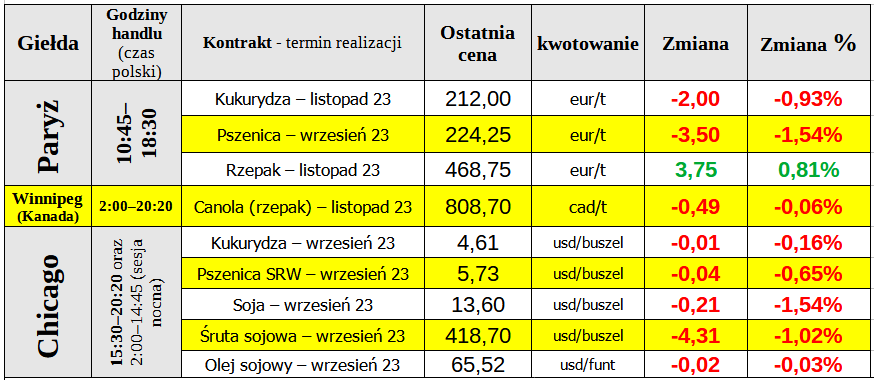 notowania gielda matif euronext 31 08 23 cenyrolnicze pl