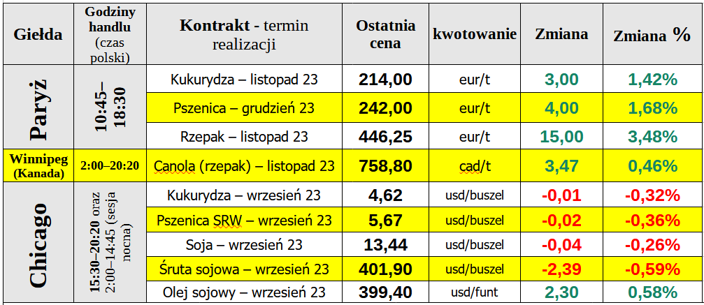 notowania gielda matif zboza pszenica 14 09 cenyrolnicze pl