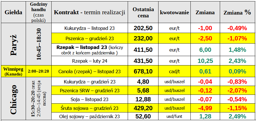 notowania matif 26 10 23 ewgt cenyrolnicze pl