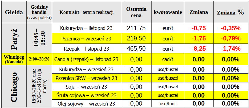 notowania matif cen pszenicy 04 09 23 cenyrolnicze pl