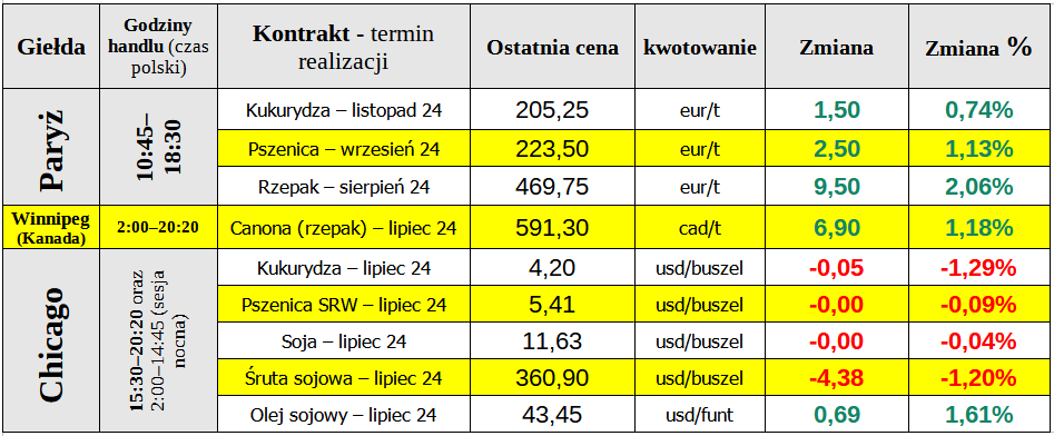 notowania matif zboze pszenica 26 06 24 cenyrolnicze pl