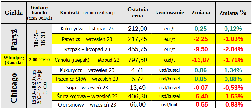 notowania matif zboze pszenica ewgt 05 09 23 cenyrolnicze pl