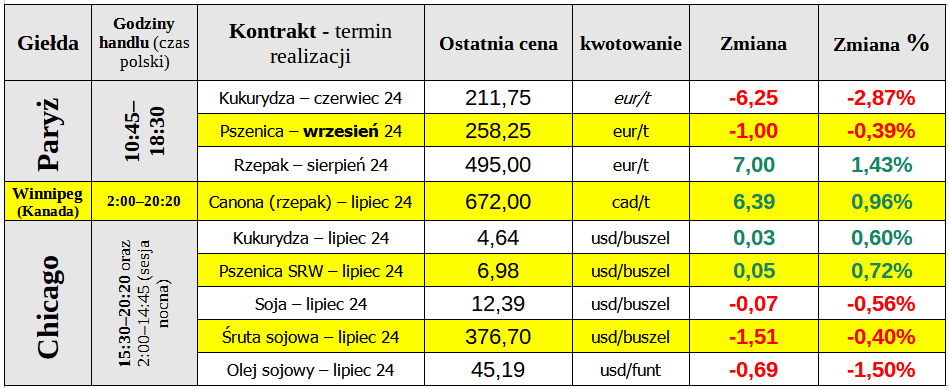 notowania rzepak matif 23 05 24 cenyrolniczE pl