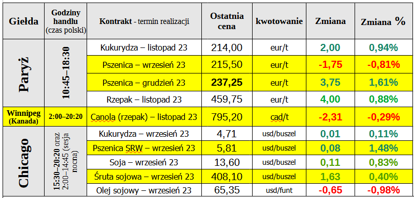 notowania zboze matif pszenica 06 09 23 cenyrolnicze pl