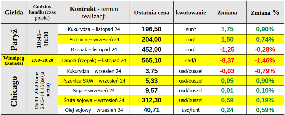 notownaia ewgt matif 20 08 24 cenyrolnicze pl