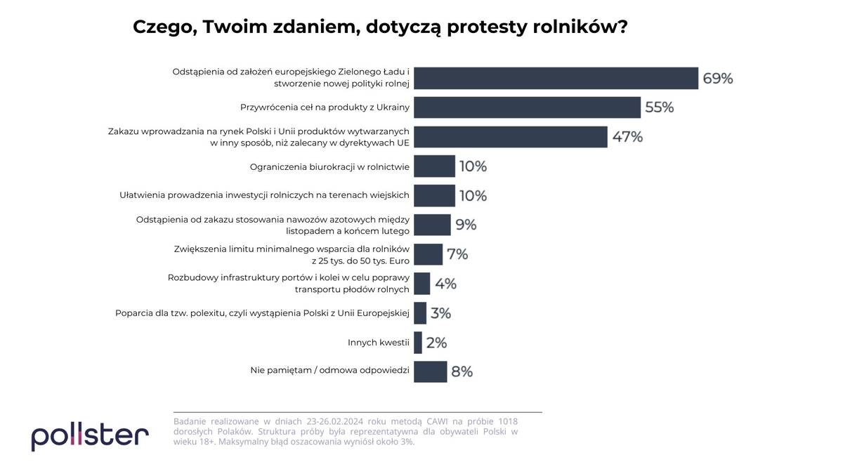 poparecie dla protestow grafika cenyrolnicze pl