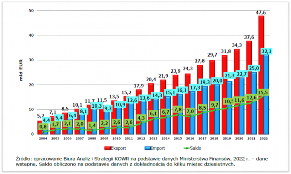 saldo 2023 handel zagraniczny ue polska wir cenyrolnicze pl