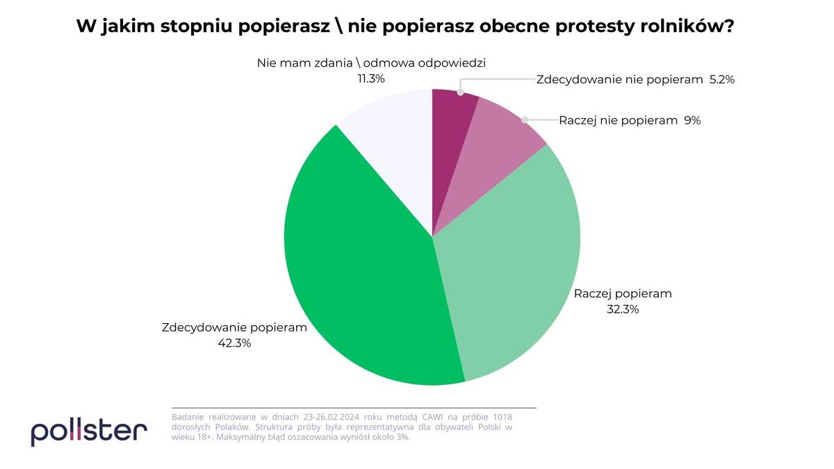 strajki rolnicze poparcie sonda cenyrolnicze pl